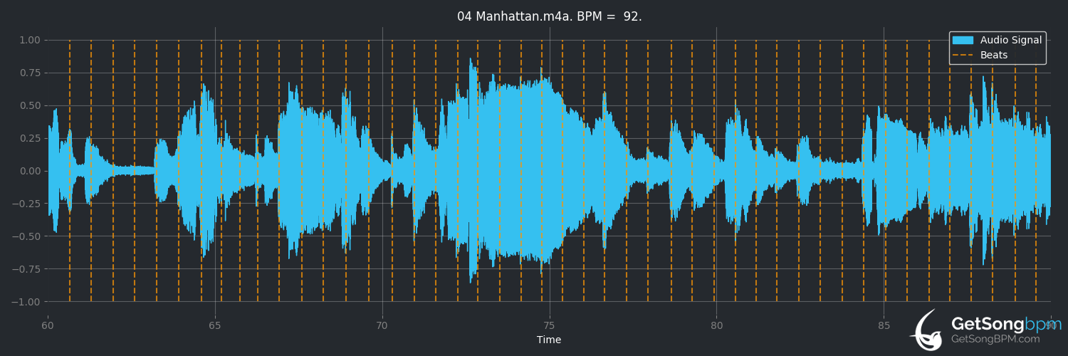 bpm analysis for Manhattan (Sara Bareilles)