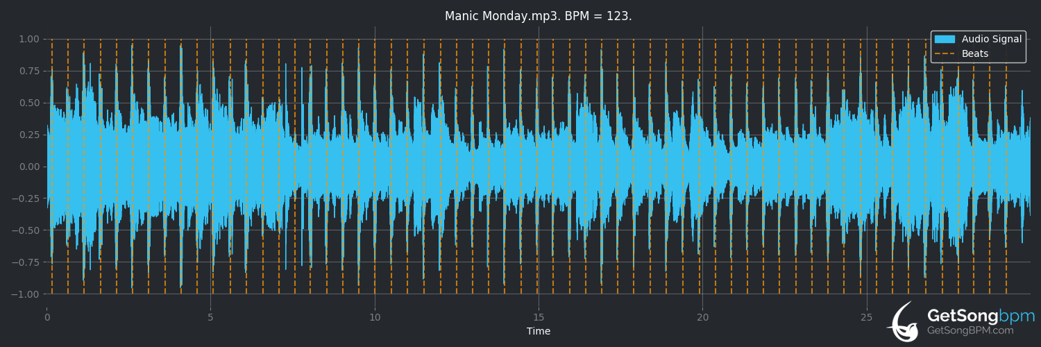 bpm analysis for Manic Monday (The Bangles)