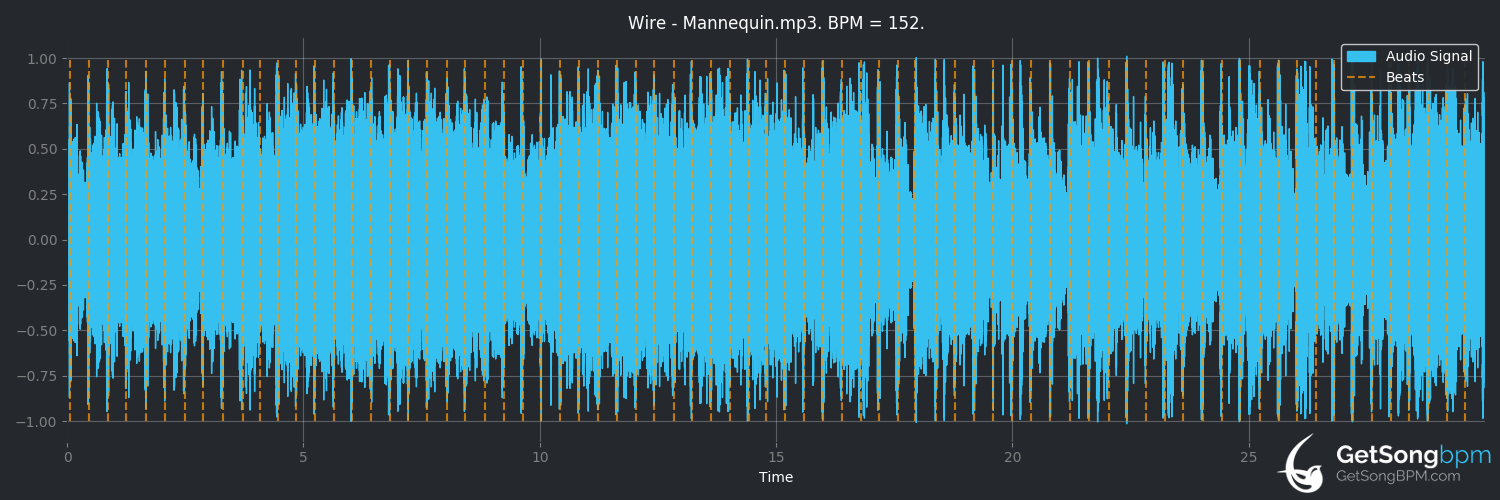 bpm analysis for Mannequin (Wire)