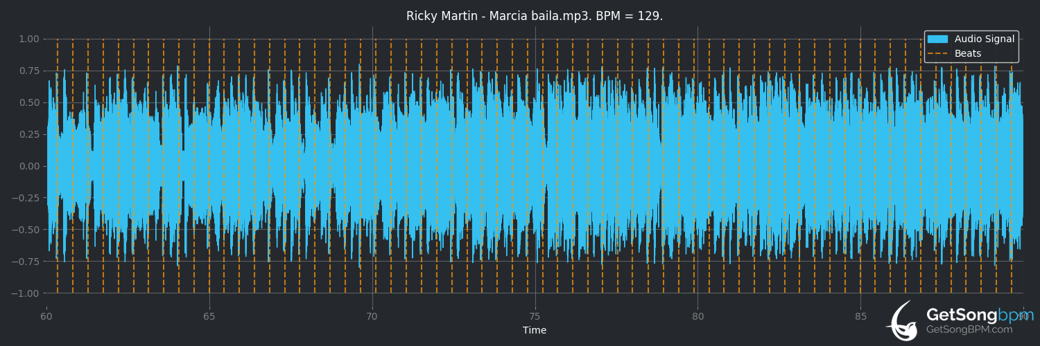 bpm analysis for Marcia baila (Ricky Martin)