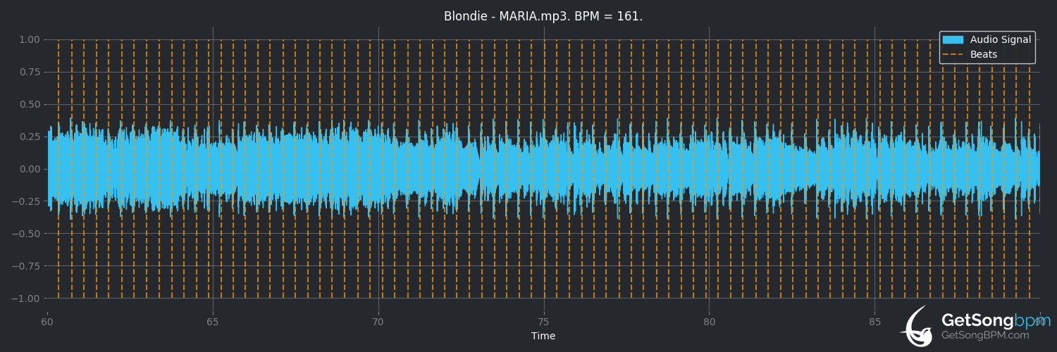 bpm analysis for Maria (Blondie)