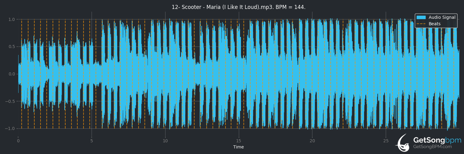 bpm analysis for Maria (I Like It Loud) (Scooter)