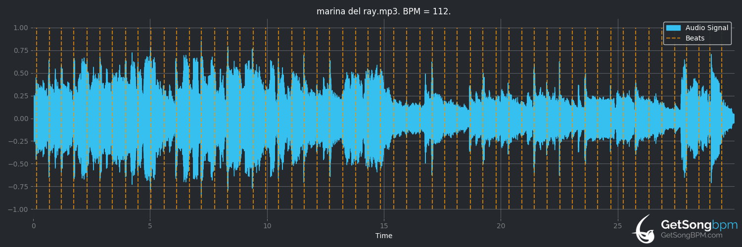 bpm analysis for Marina del Ray (George Strait)