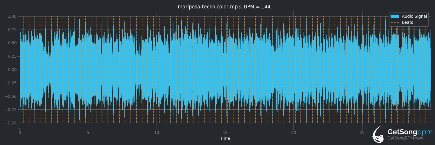 bpm analysis for Mariposa tecknicolor (Fito Páez)
