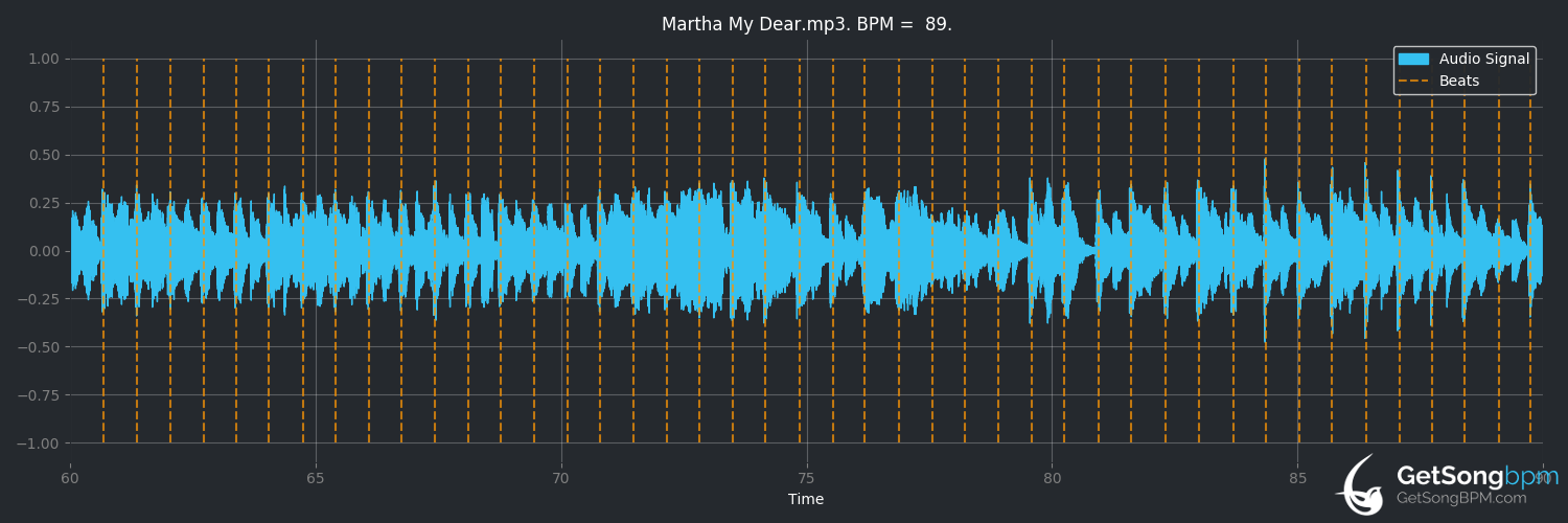 bpm analysis for Martha My Dear (The Beatles)