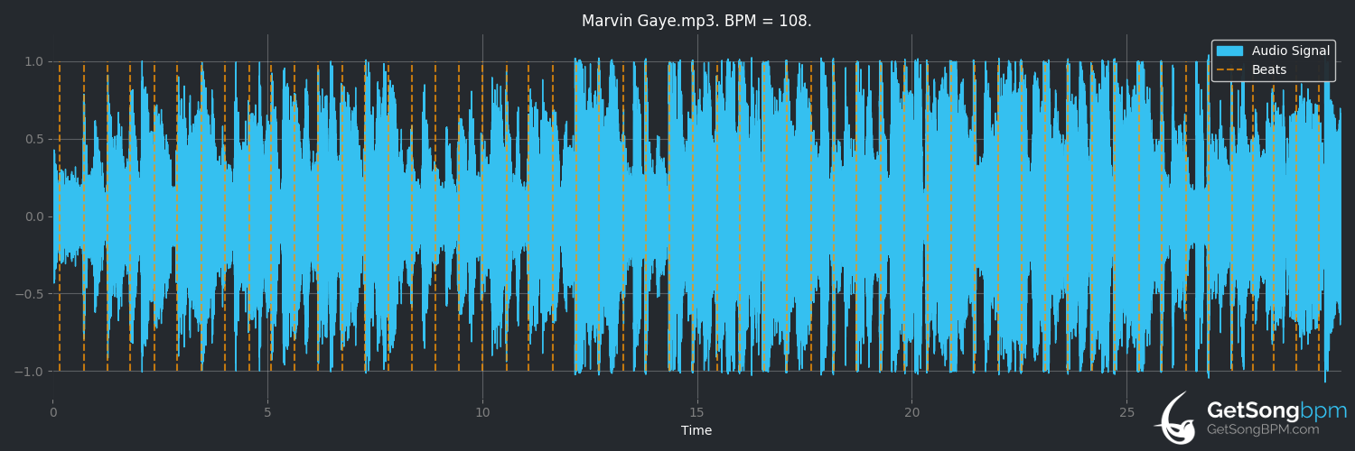 bpm analysis for Marvin Gaye (Charlie Puth)