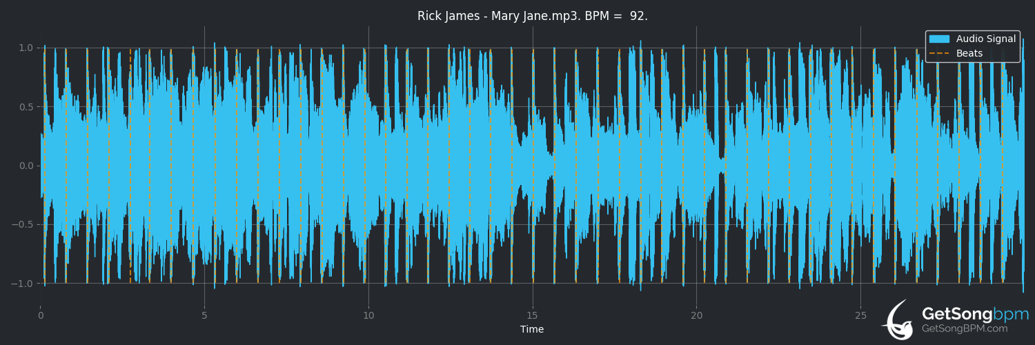 bpm analysis for Mary Jane (Rick James)
