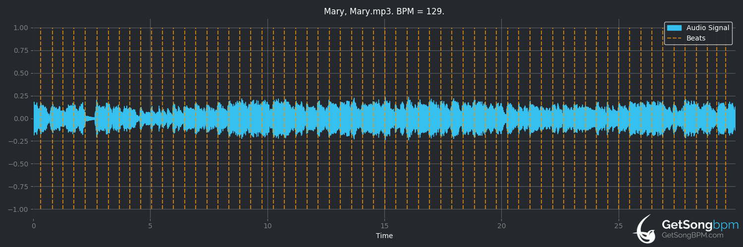 bpm analysis for Mary, Mary (The Monkees)