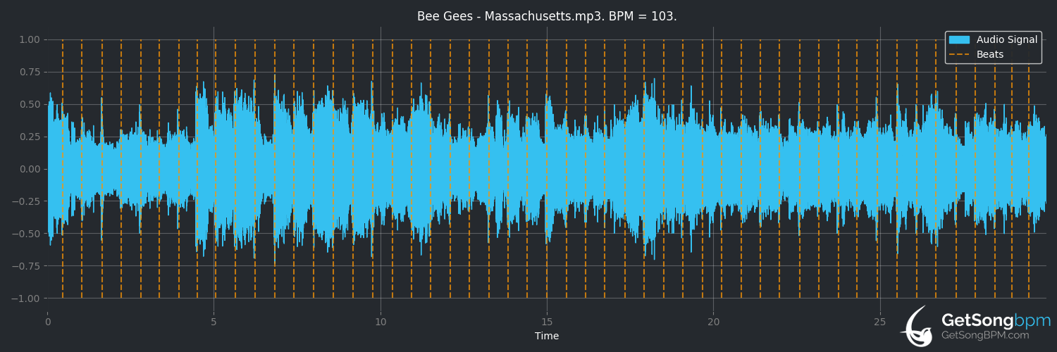 bpm analysis for Massachusetts (Bee Gees)