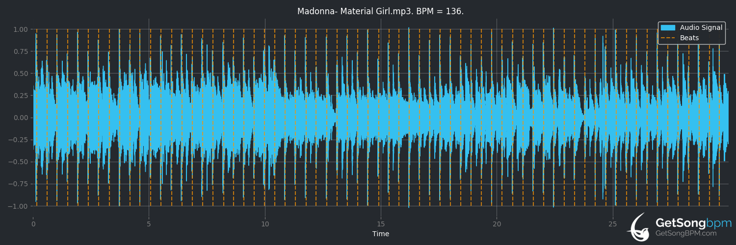 bpm analysis for Material Girl (Madonna)