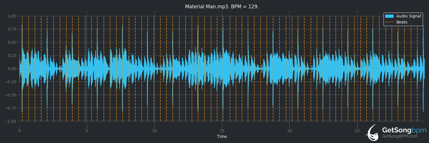 bpm analysis for Material Man (Gregory Isaacs)