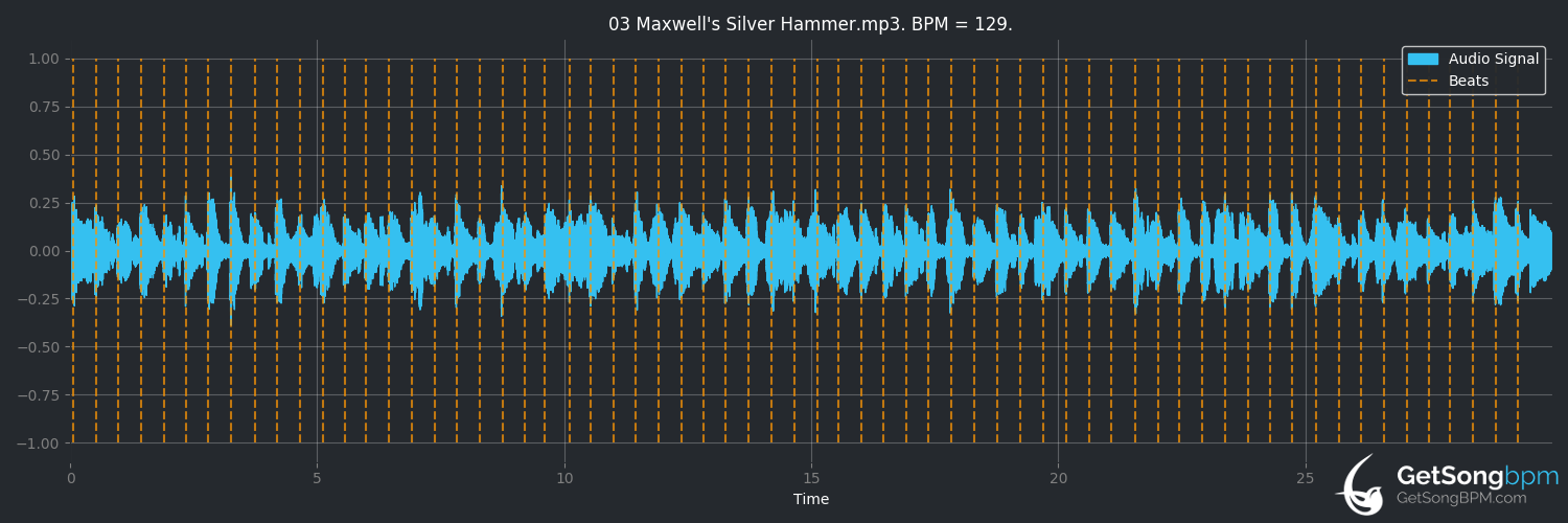 bpm analysis for Maxwell's Silver Hammer (The Beatles)