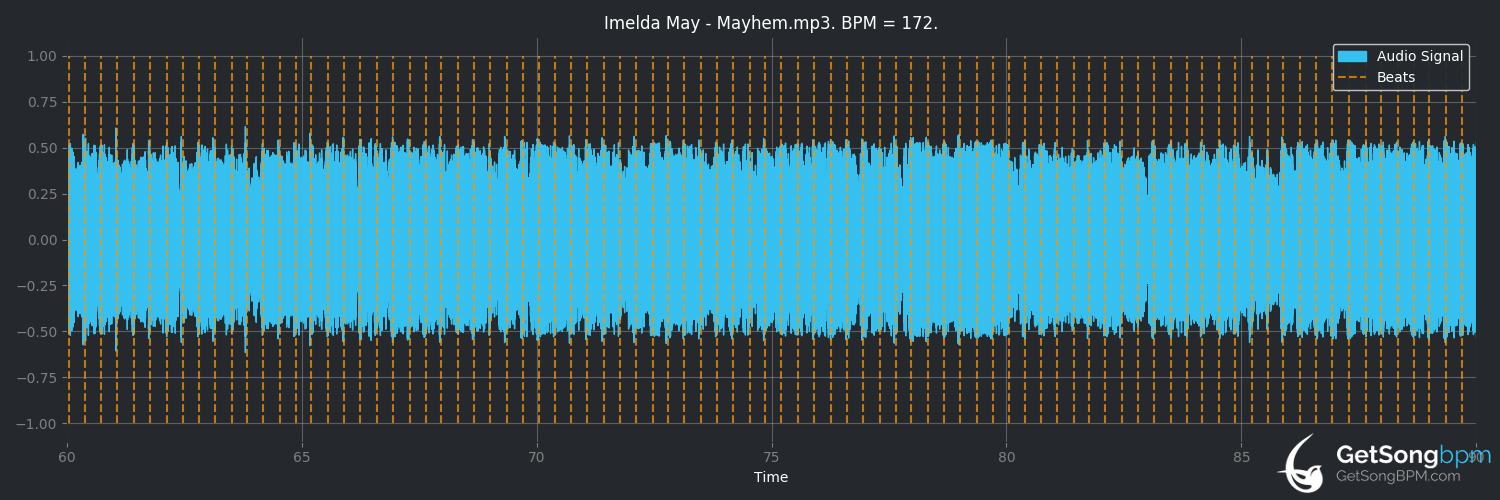 bpm analysis for Mayhem (Imelda May)