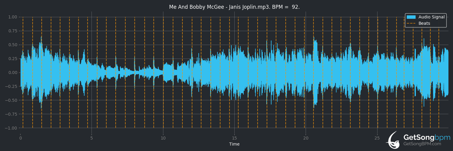 bpm analysis for Me and Bobby McGee (Janis Joplin)