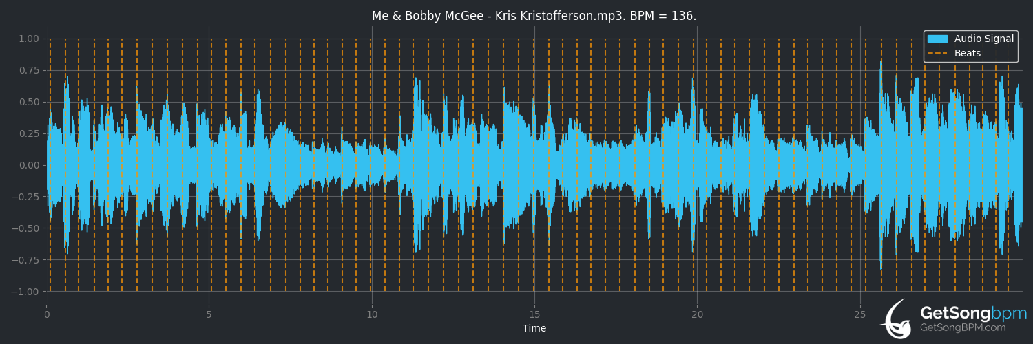 bpm analysis for Me & Bobby McGee (Kris Kristofferson)
