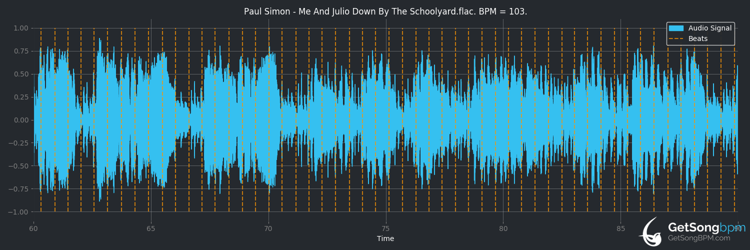 bpm analysis for Me and Julio Down by the Schoolyard (Paul Simon)