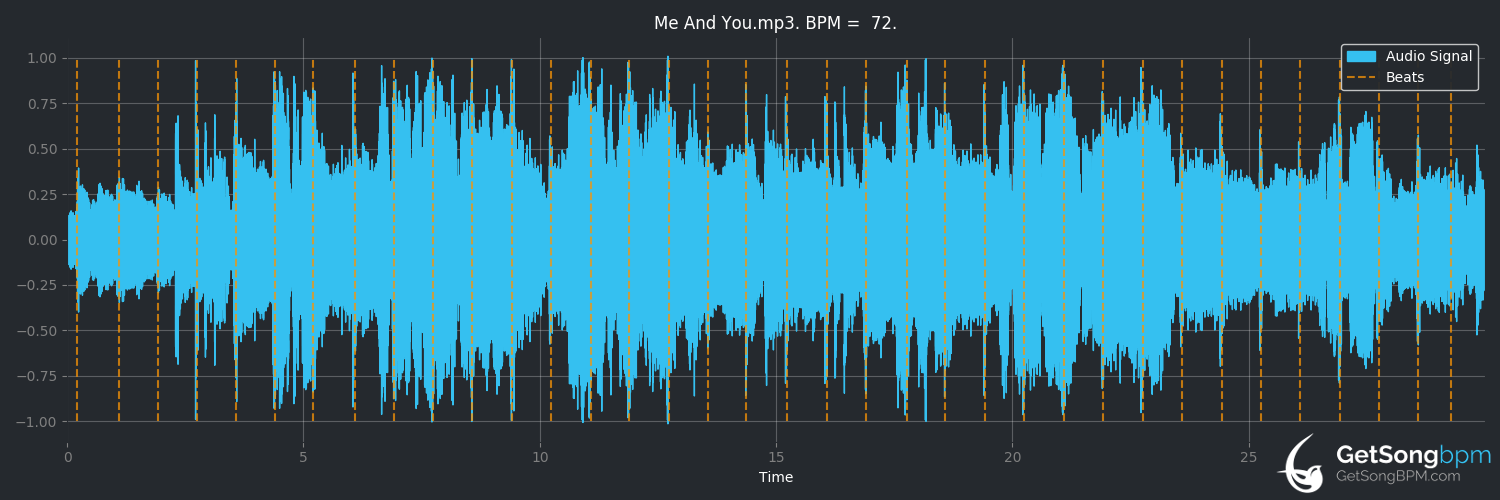 bpm analysis for Me and You (Kenny Chesney)