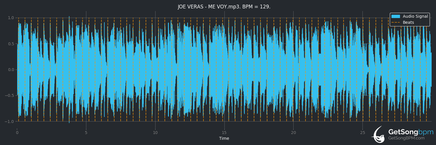 bpm analysis for Me voy (Joe Veras)
