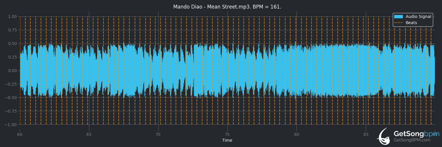 bpm analysis for Mean Street (Mando Diao)