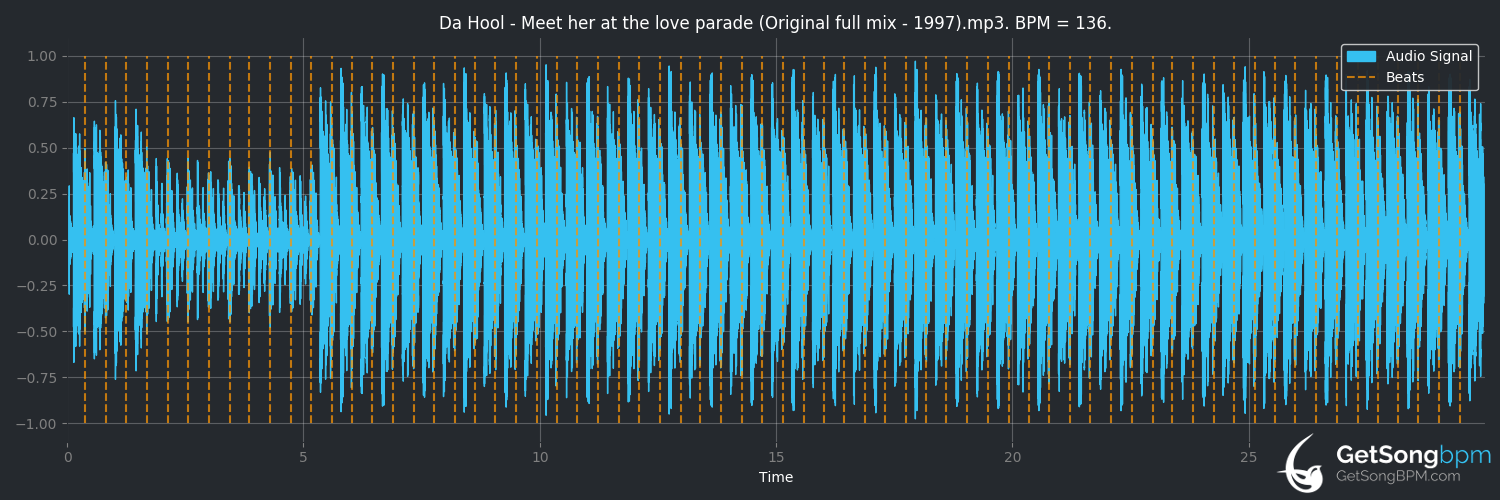 bpm analysis for Meet Her at the Love Parade (Da Hool)