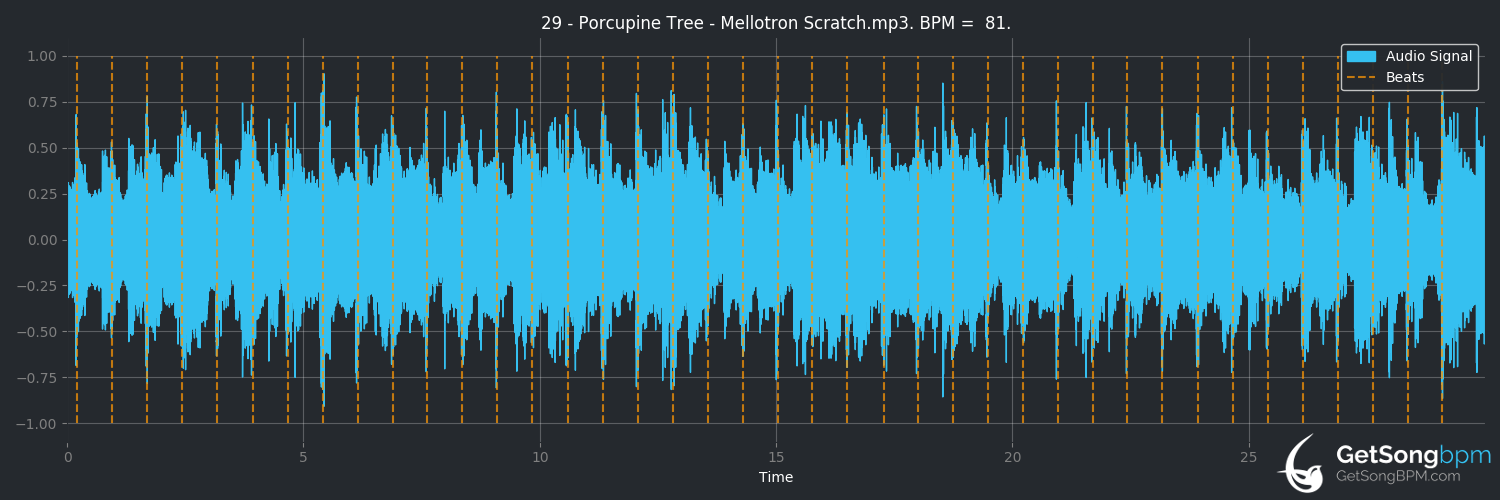 bpm analysis for Mellotron Scratch (Porcupine Tree)