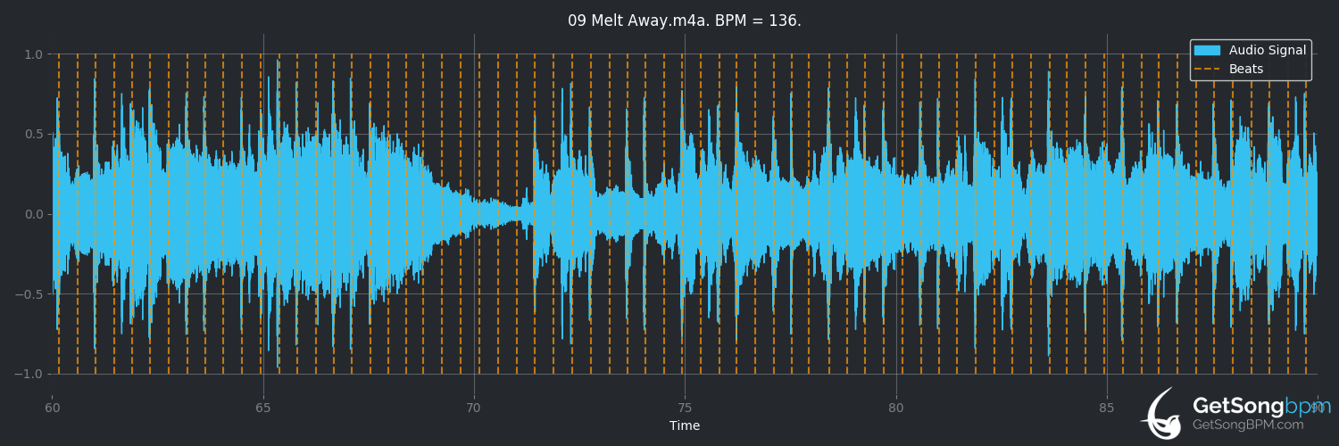 bpm analysis for Melt Away (Mariah Carey)