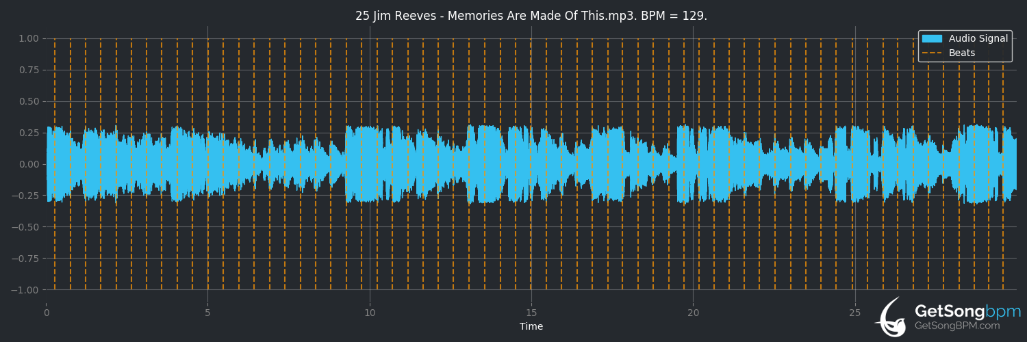 bpm analysis for Memories Are Made of This (Jim Reeves)