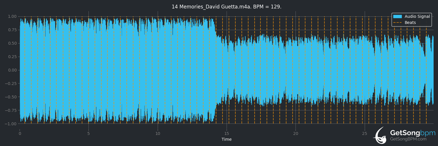 bpm analysis for Memories (David Guetta)