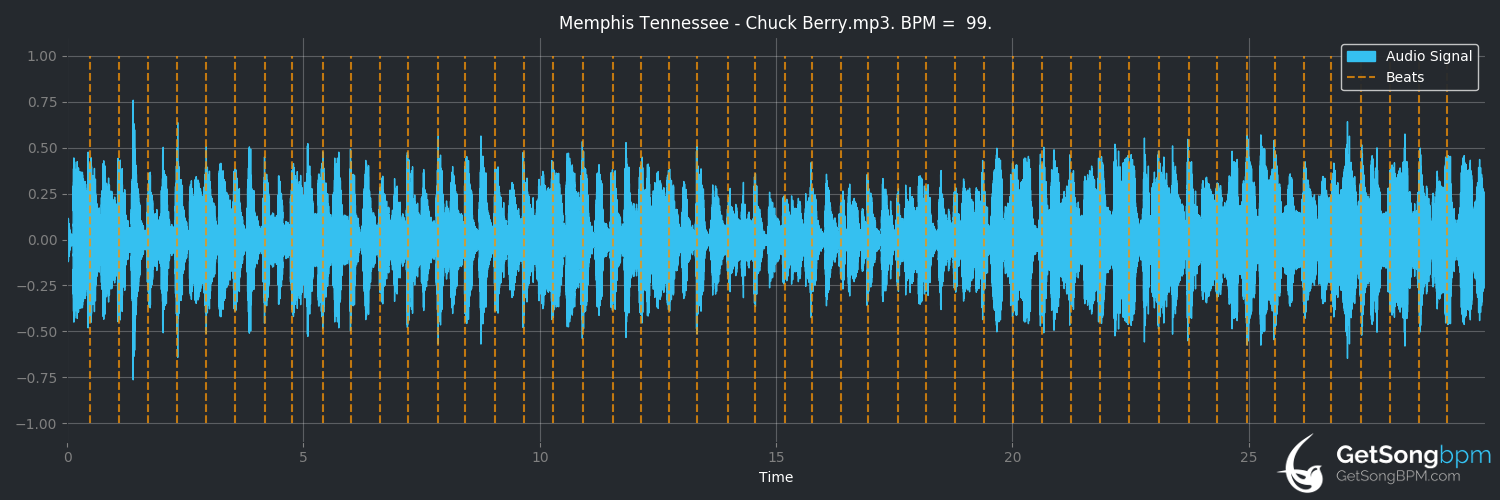 bpm analysis for Memphis Tennessee (Chuck Berry)