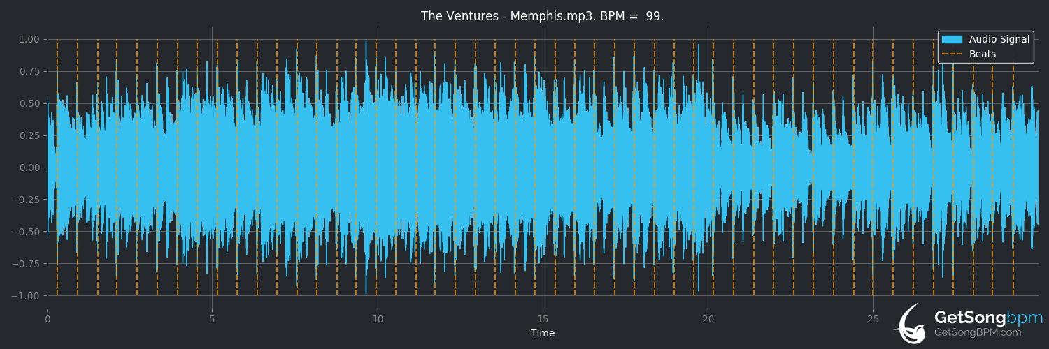 bpm analysis for Memphis (The Ventures)