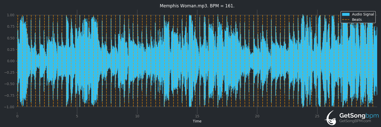 bpm analysis for Memphis Woman (Bastard Sons of Johnny Cash)