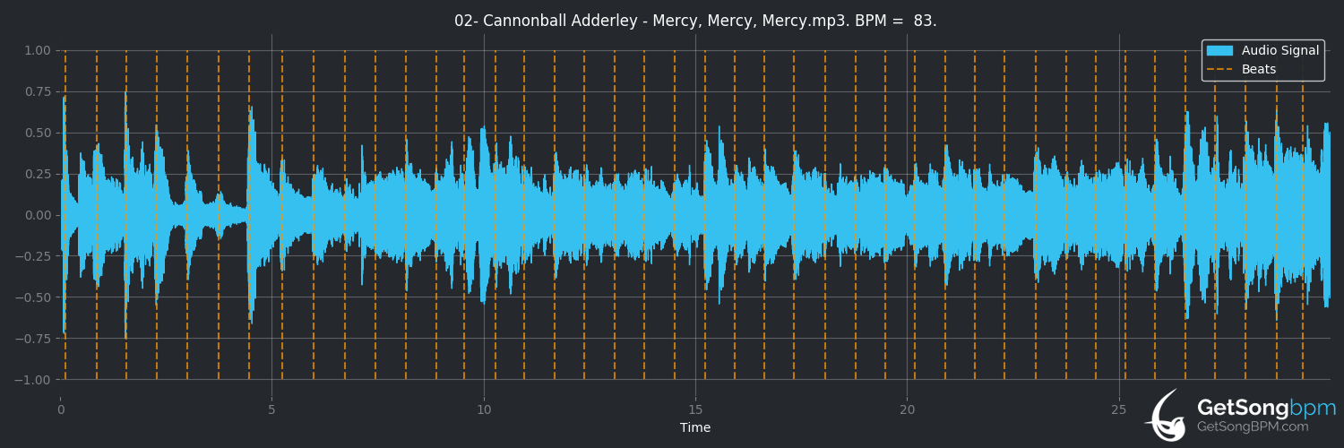 bpm analysis for Mercy, Mercy, Mercy (Cannonball Adderley)