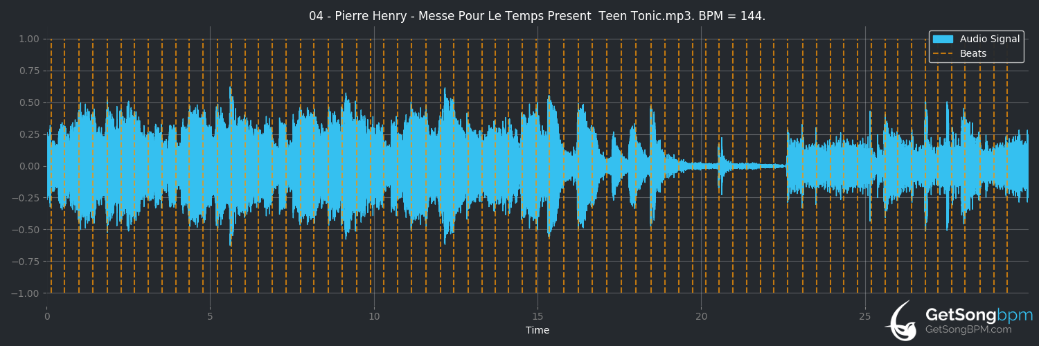 bpm analysis for Messe pour le temps présent : Teen Tonic (Pierre Henry)
