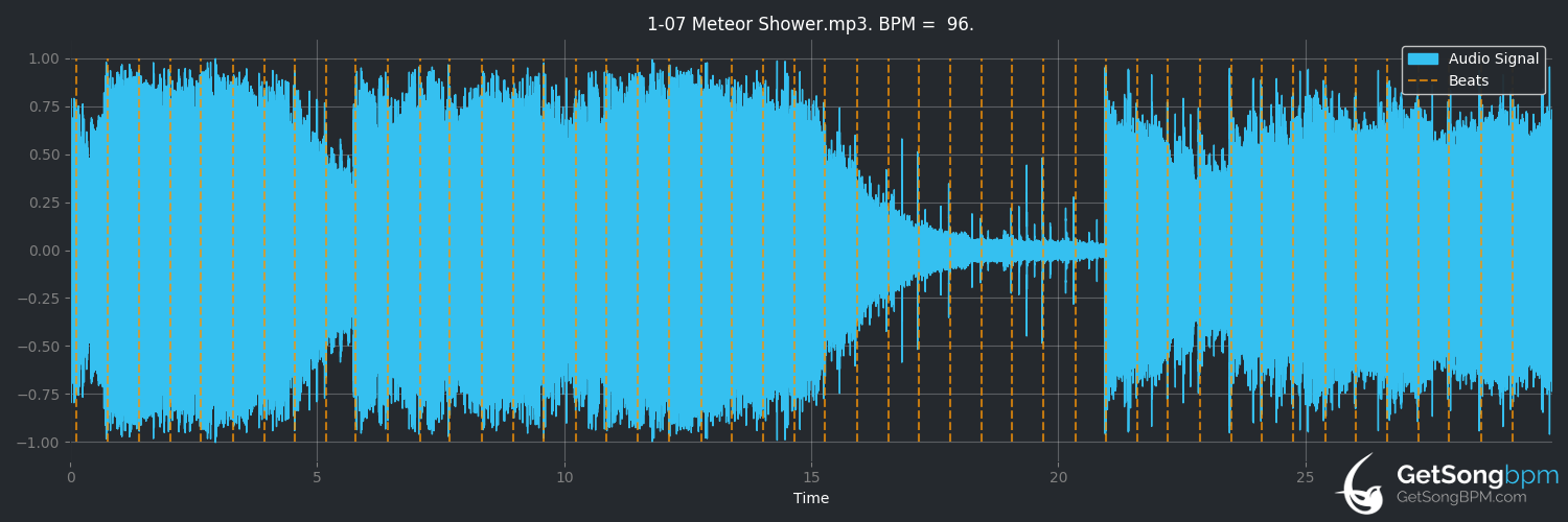 bpm analysis for Meteor Shower (Owl City)