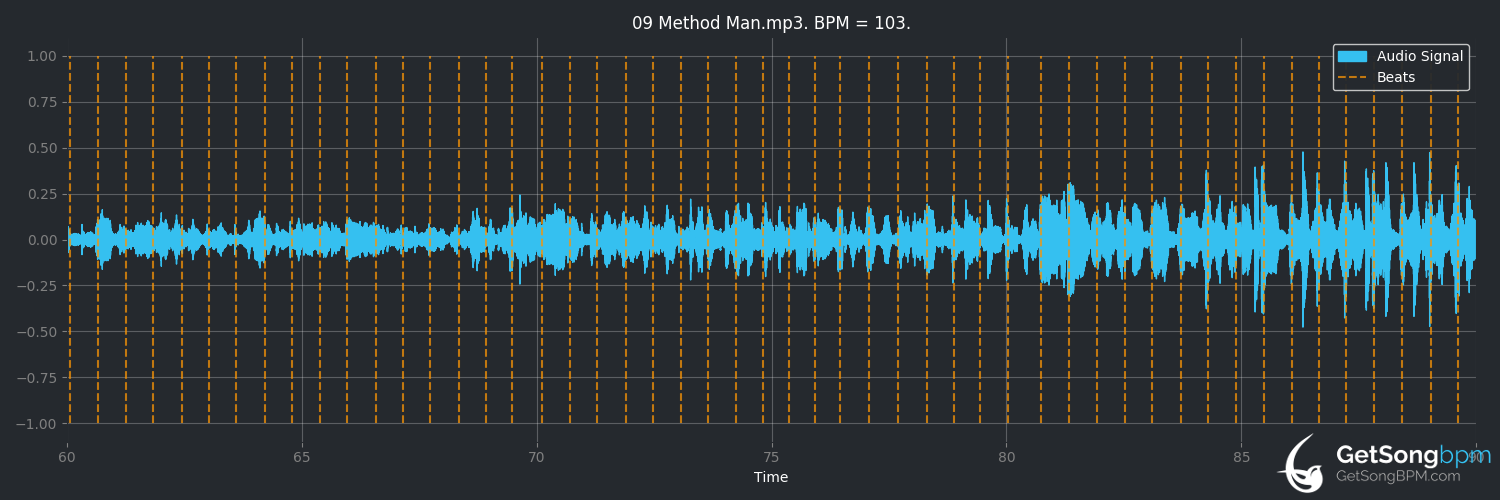 bpm analysis for Method Man (Wu-Tang Clan)