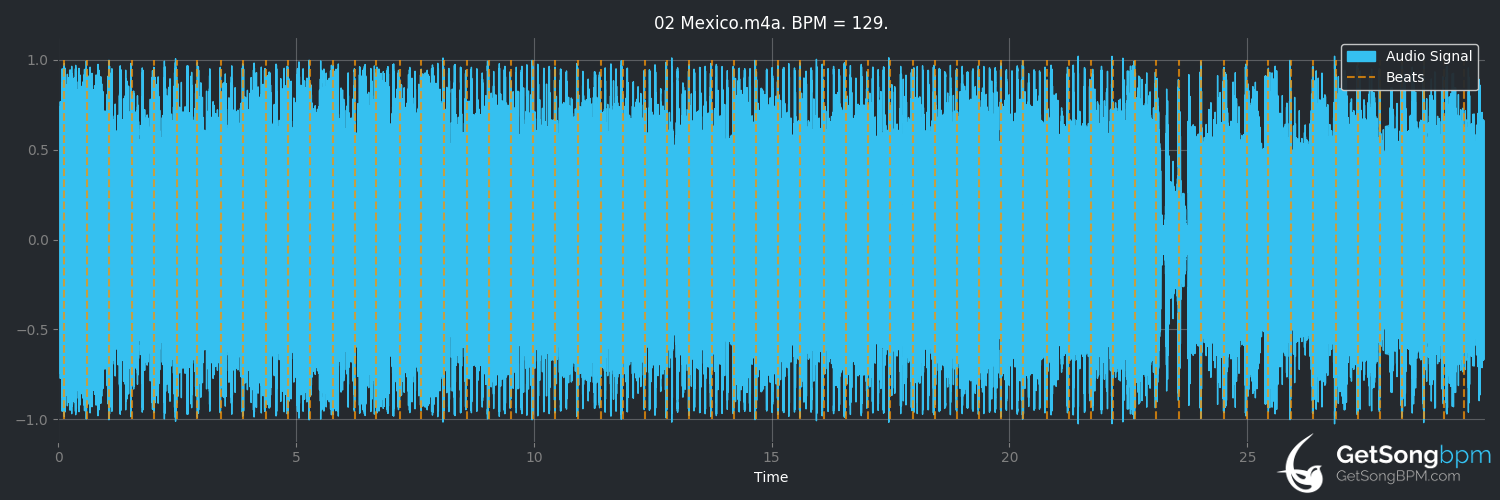 bpm analysis for Mexico (Alestorm)