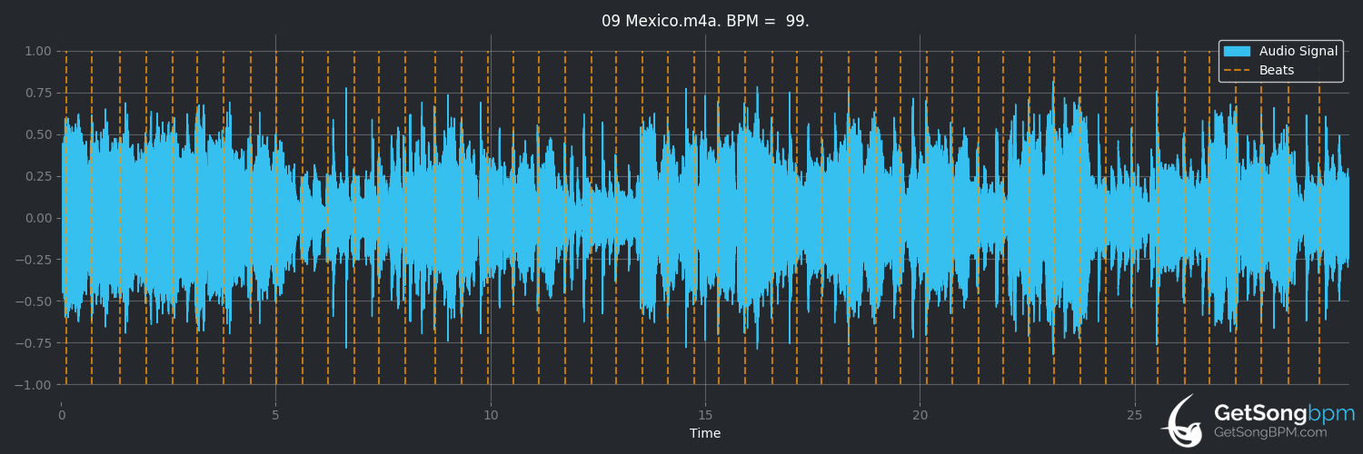 bpm analysis for Mexico (Firefall)
