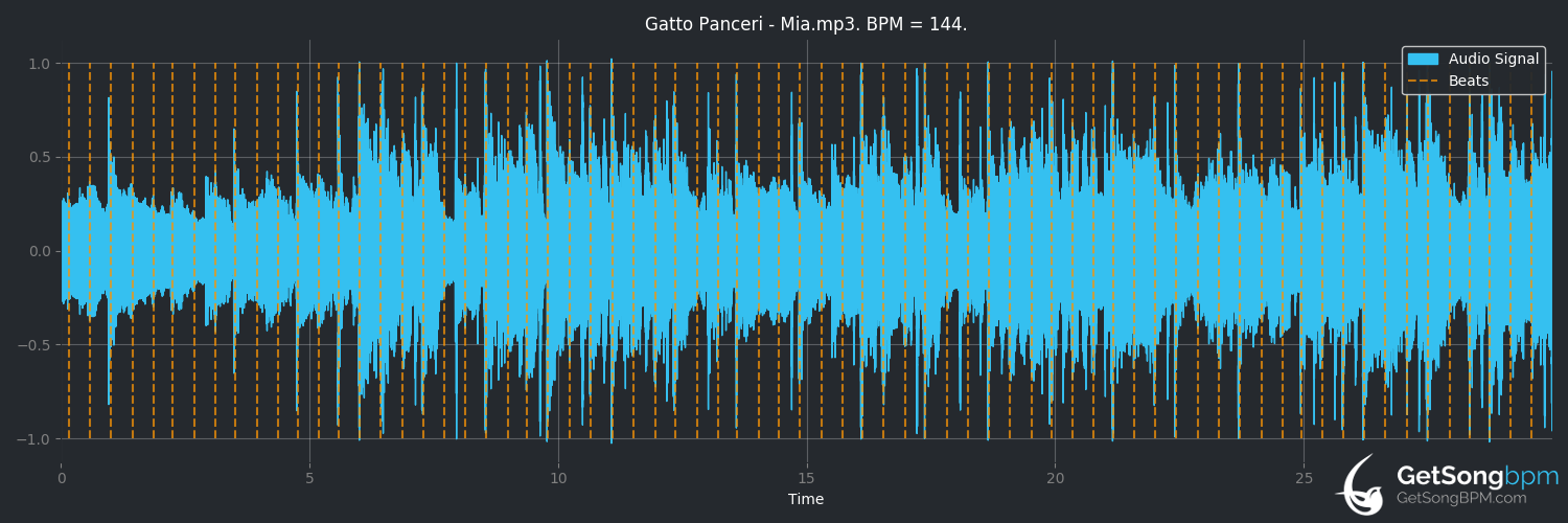 bpm analysis for Mia (Gatto Panceri)
