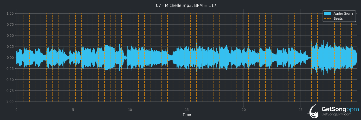 bpm analysis for Michelle (The Beatles)