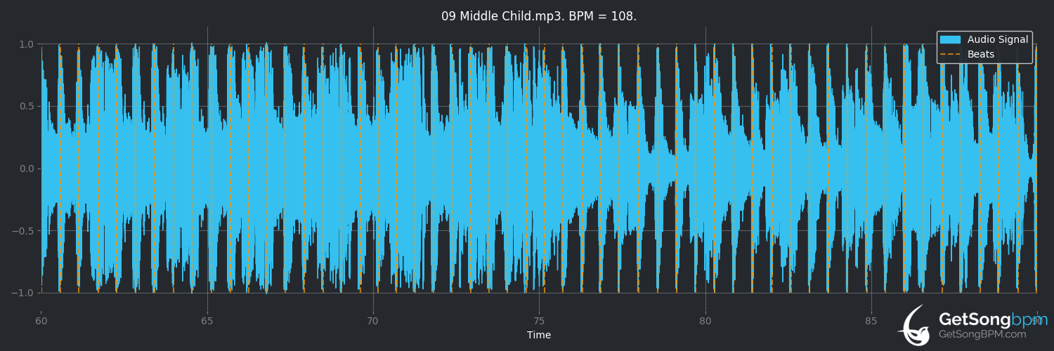 bpm analysis for Middle Child (The Old Ceremony)
