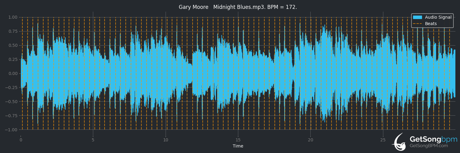 bpm analysis for Midnight Blues (Gary Moore)