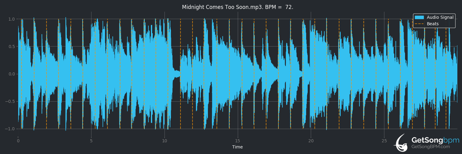 bpm analysis for Midnight Comes Too Soon (Robben Ford)