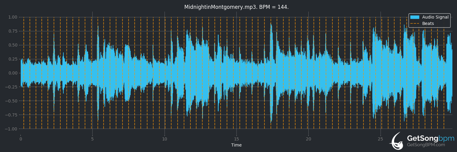 bpm analysis for Midnight in Montgomery (Alan Jackson)
