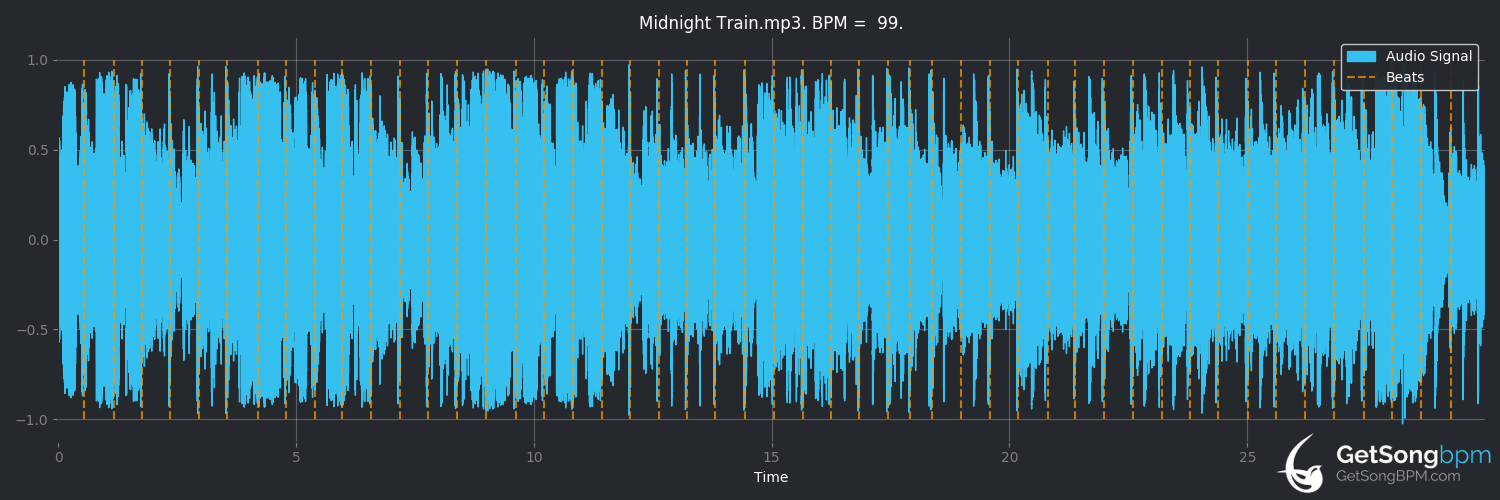 bpm analysis for Midnight Train (Buddy Guy)