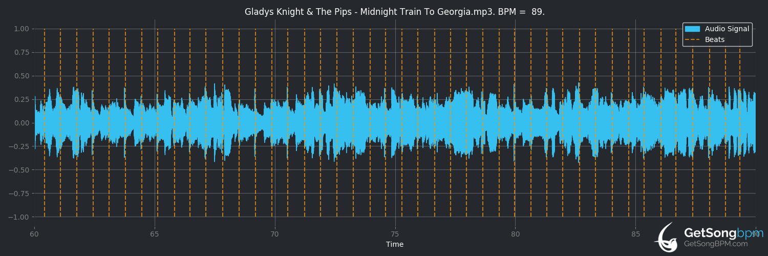bpm analysis for Midnight Train to Georgia (Gladys Knight & The Pips)