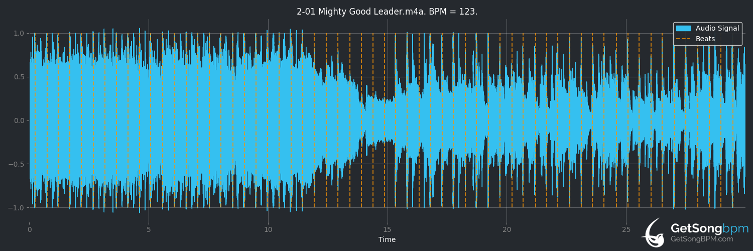 bpm analysis for Mighty Good Leader (Audio Adrenaline)