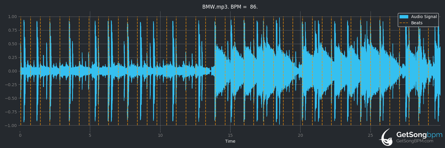 bpm analysis for Mikan faijan BMW (Anssi Kela)