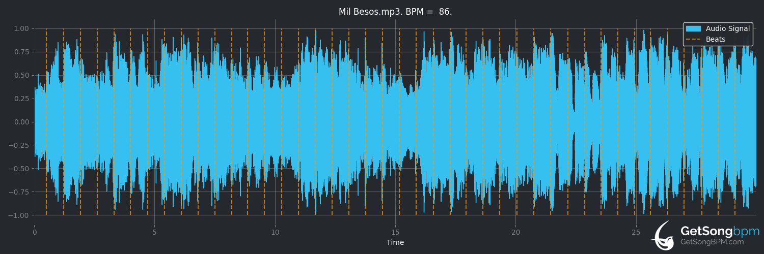 bpm analysis for Mil Besos (Patty Griffin)