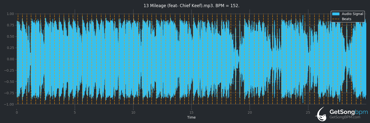 bpm analysis for Mileage (feat. Chief Keef) (Playboi Carti)