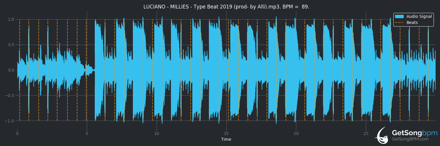 bpm analysis for Millies (Luciano)